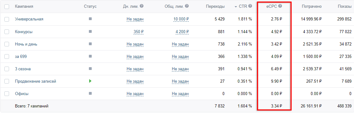 продвижение сервиса доставки еды вконтакте